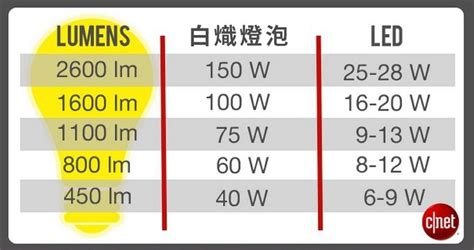 燈泡亮度選擇|【規格 挑選】LED 燈泡有什麼缺點？如何選擇種類、。